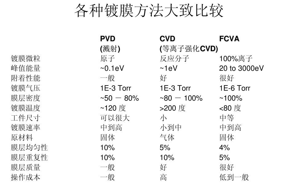 FCVA技术的优势总结