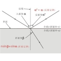 什么是布儒斯特角？布儒斯特角如何计算？
