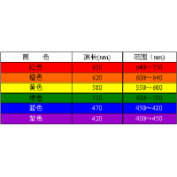 滤光片颜色是怎么确定的？