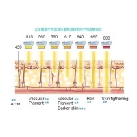 五大光子嫩肤技术（IPL、DPL、OPT、APT、BBL）及滤光片区别
