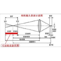 景深是什么？焦深又是什么？
