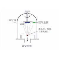 什么是真空镀膜？都有哪些镀膜工艺？