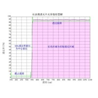 滤光片的光谱越陡对滤光片制作有何影响
